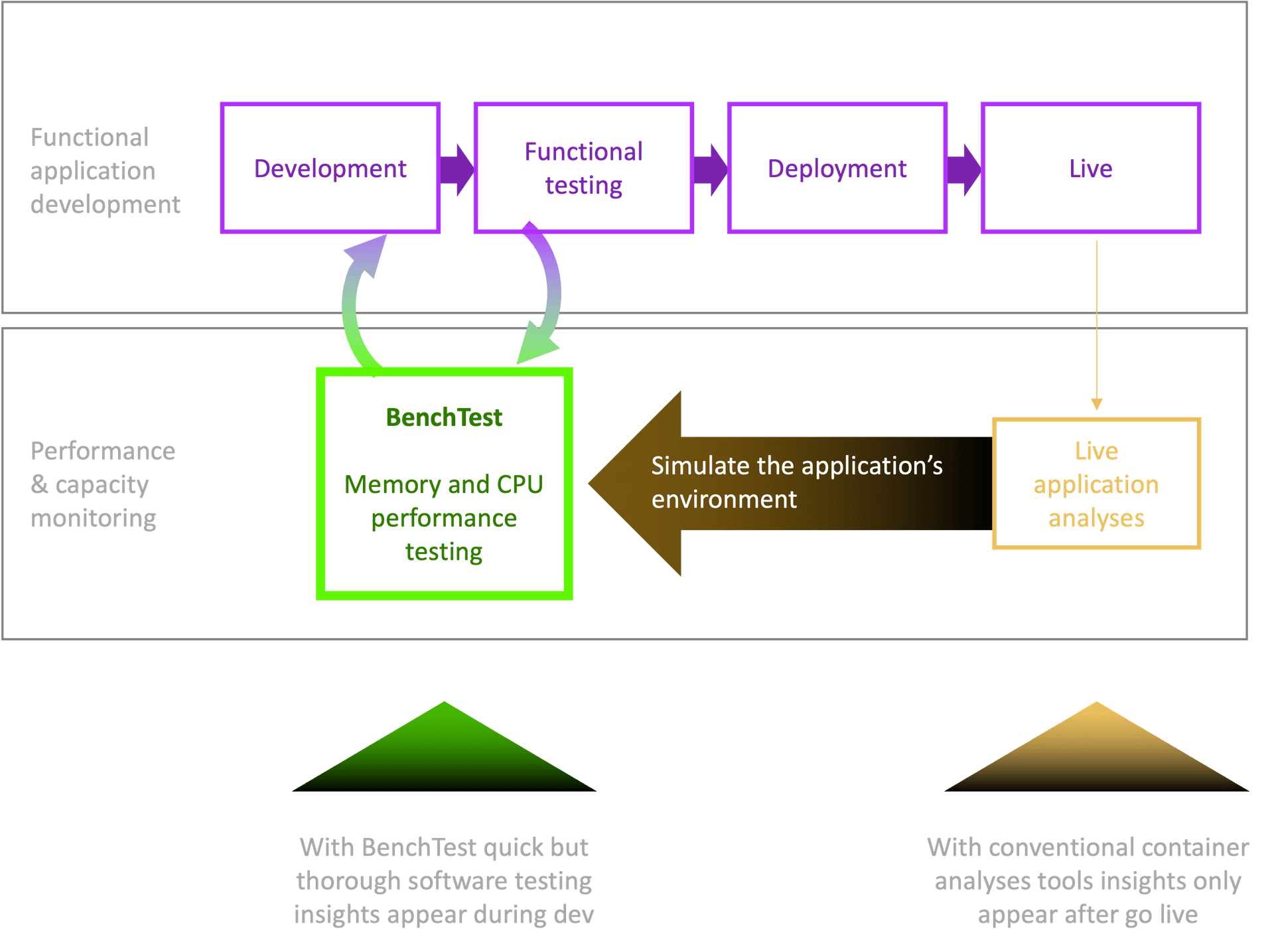 BenchTest workflow diagram showing how container performance testing fits between development and production deployment phases