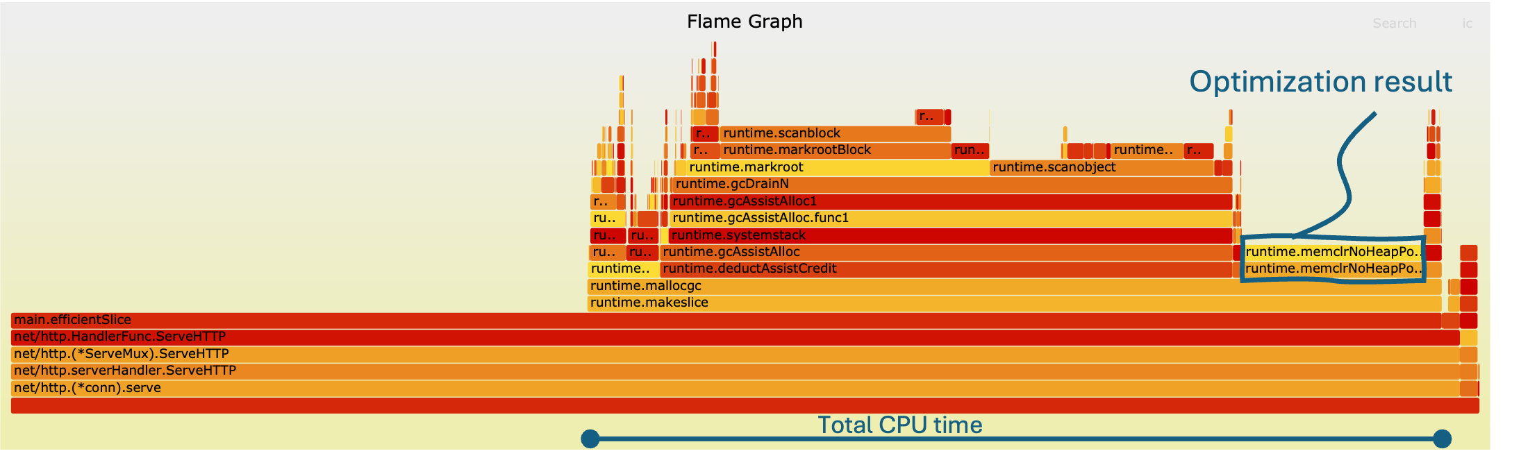 Flame graph visualization showing the efficient code