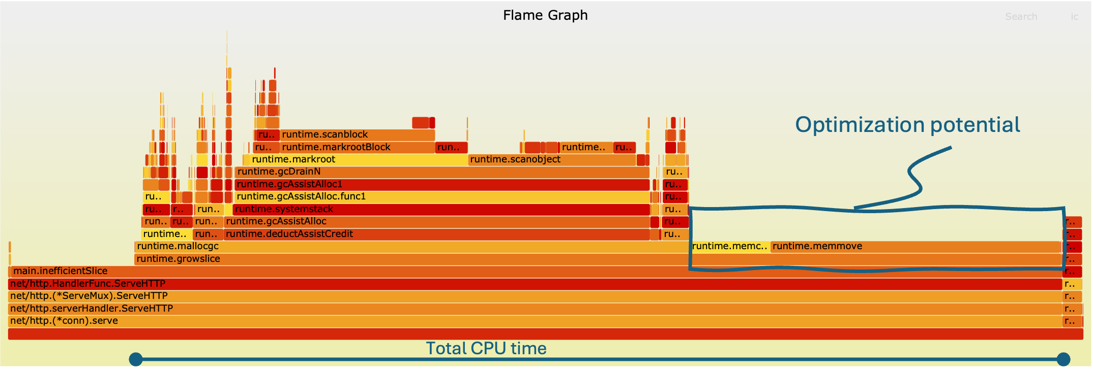 Flame graph visualization showing the inefficient code