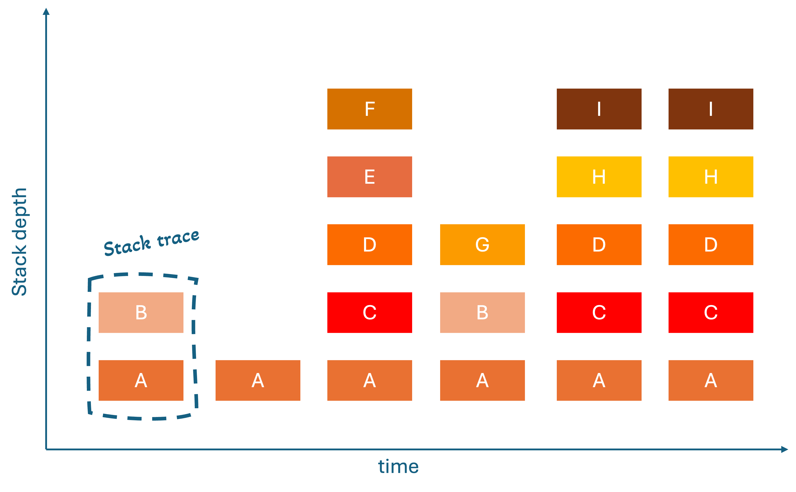 Flame graph visualization showing hierarchical function calls