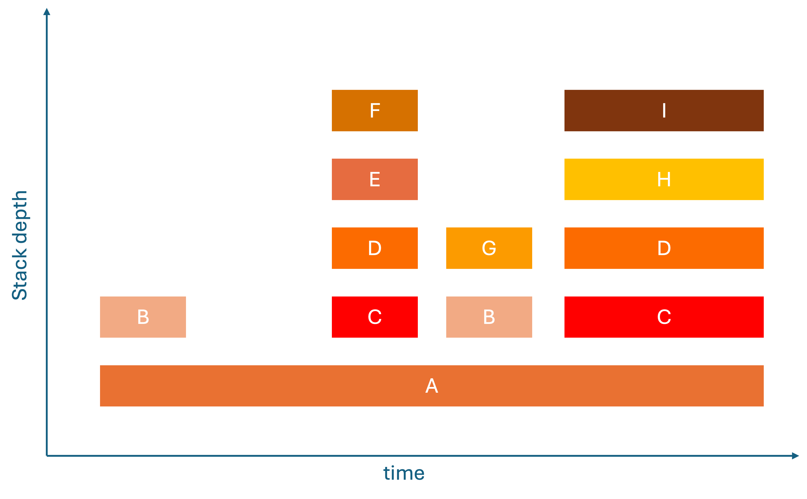 Flame graph visualization showing hierarchical function calls grouped