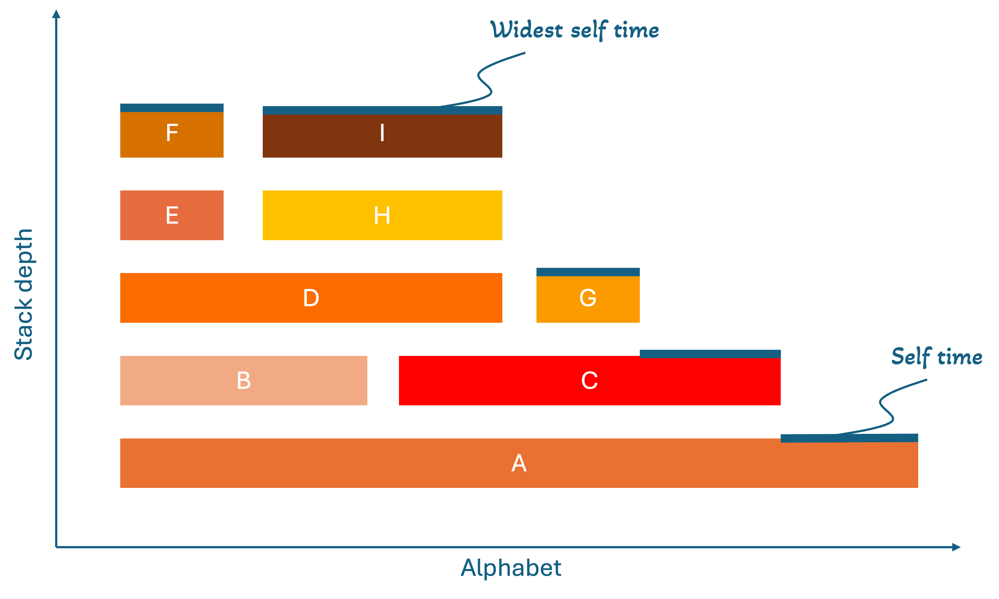 Flame graph visualization showing a flamegraph