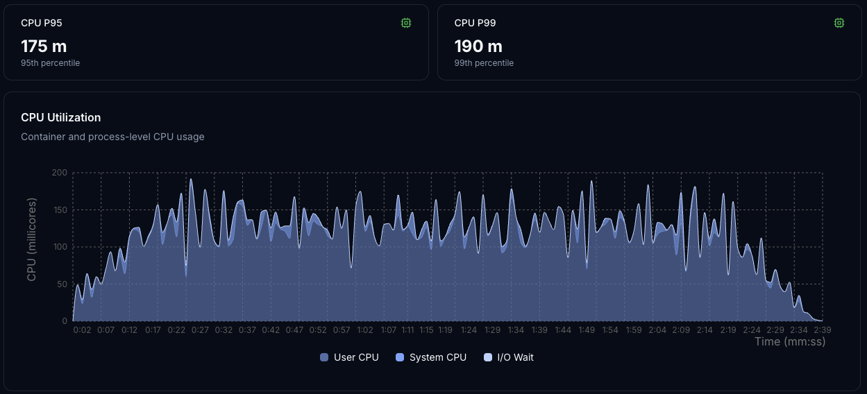 CPU Utilization Chart