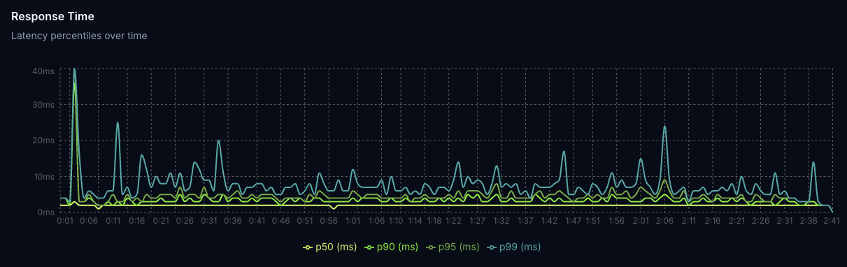Latency Chart