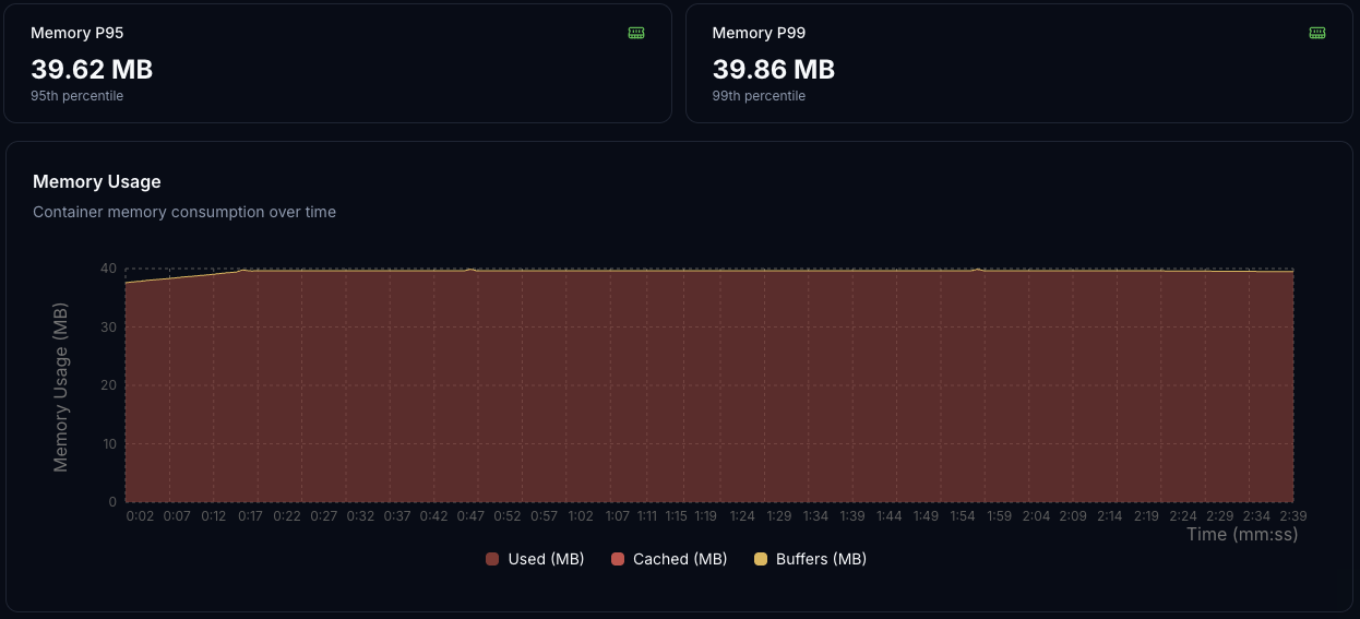 Memory Usage Chart