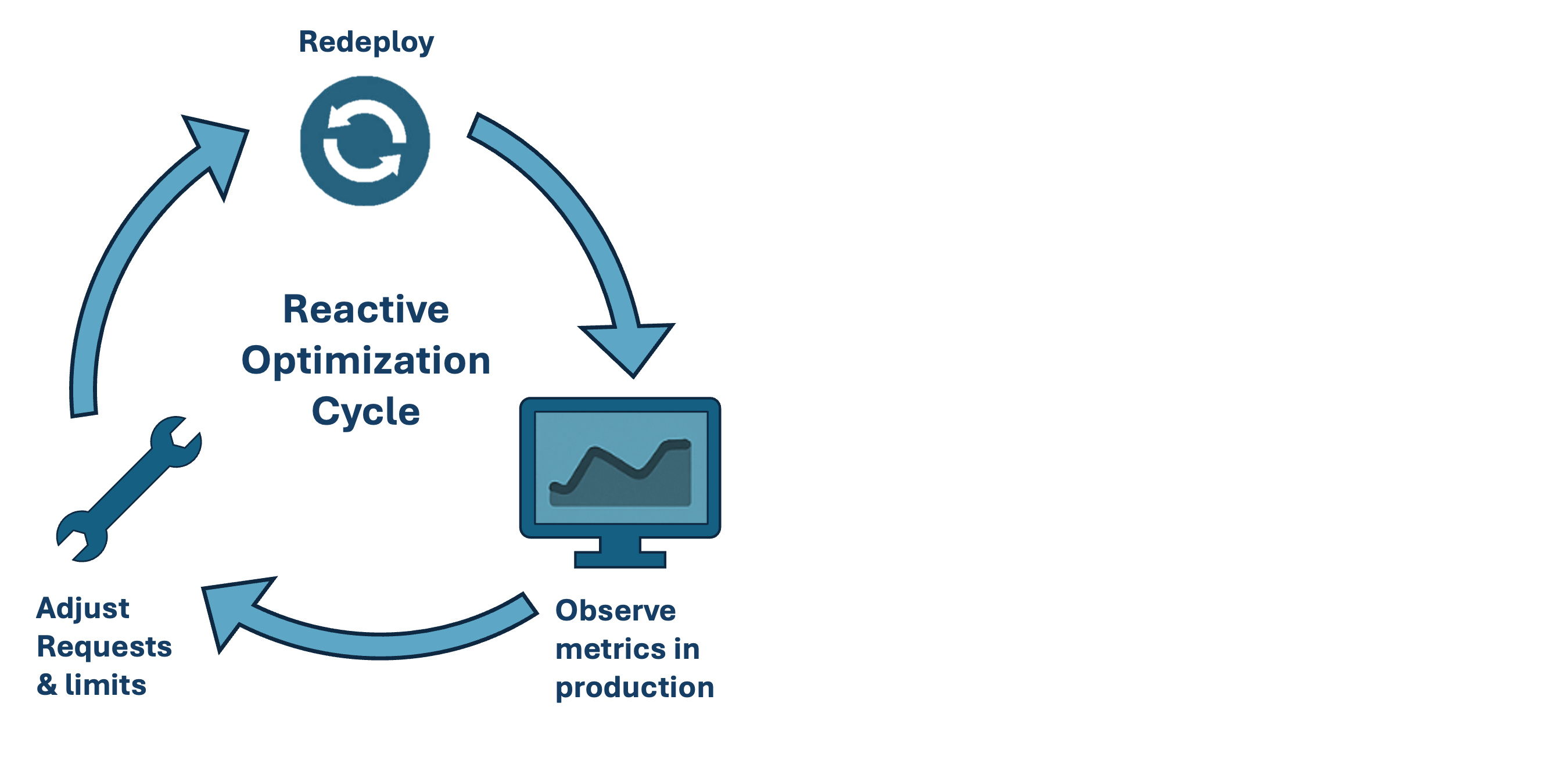 Reactive Optimization Cycle